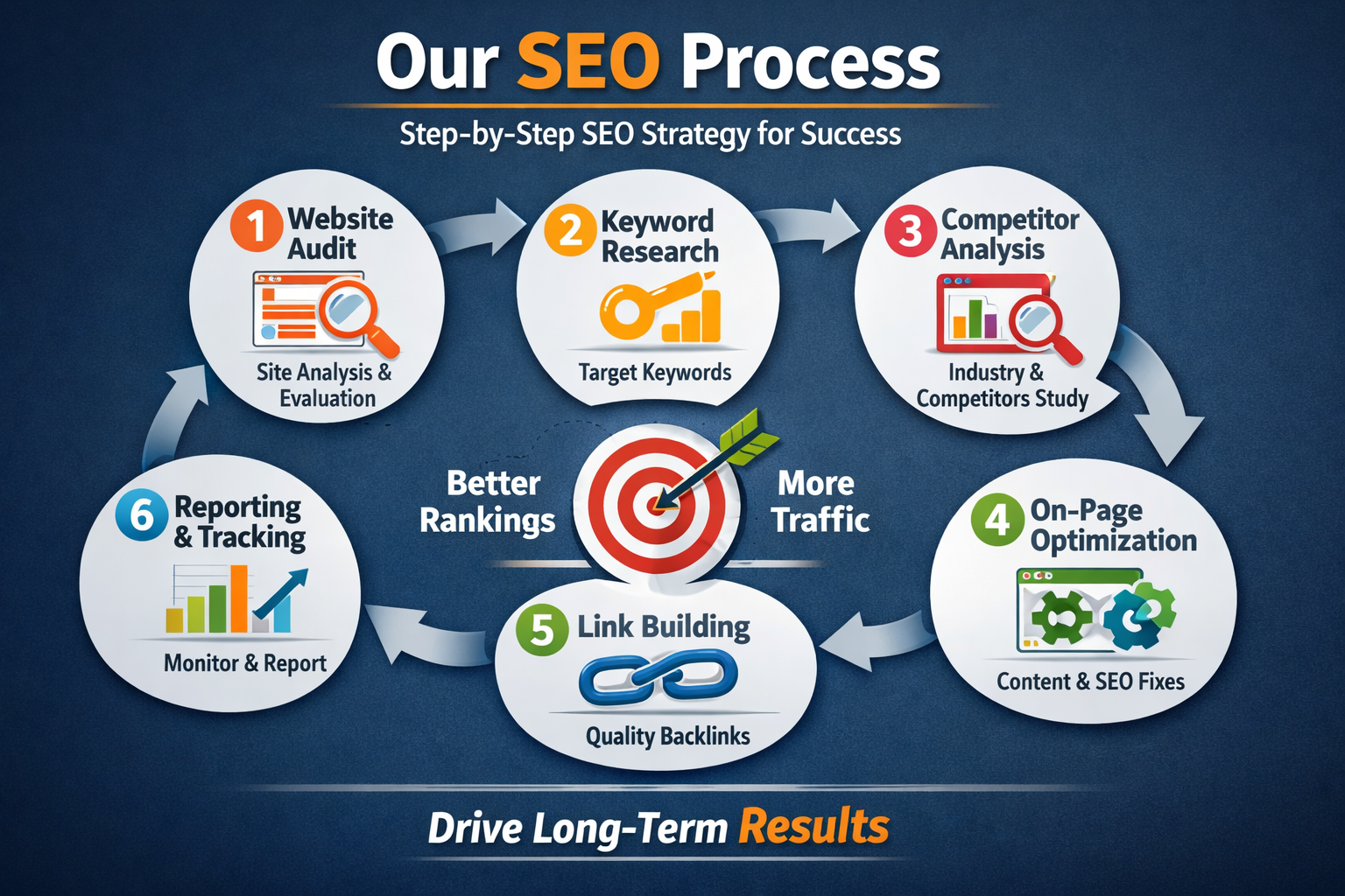 SEO Services in India by Digi Mantra agency for higher rankings and traffic